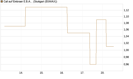 Call auf Embraer E.B.A. [J.P. Morgan Structured Products B.V.] Chart