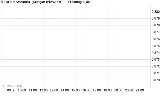 Put auf Ambarella [J.P. Morgan Structured Products B.V.] Chart