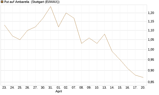 Put auf Ambarella [J.P. Morgan Structured Products B.V.] Chart