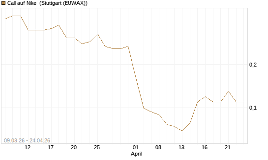 Call auf Nike [J.P. Morgan Structured Products B.V.] Chart