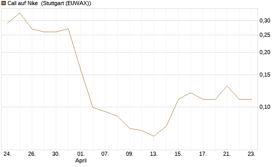 Call auf Nike [J.P. Morgan Structured Products B.V.] Chart