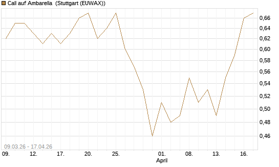 Call auf Ambarella [J.P. Morgan Structured Products B.V.] Chart