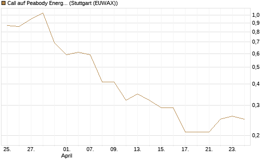 Call auf Peabody Energy [J.P. Morgan Structured Products B.V.] Chart