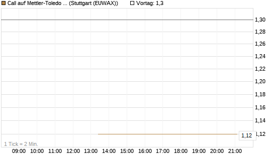 Call auf Mettler-Toledo Int. Inc [J.P. Morgan Structured Products B.V.] Chart