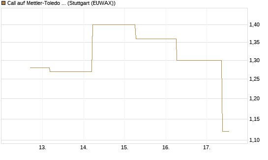 Call auf Mettler-Toledo Int. Inc [J.P. Morgan Structured Products B.V.] Chart