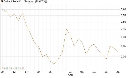 Call auf PepsiCo [J.P. Morgan Structured Products B.V.] Chart
