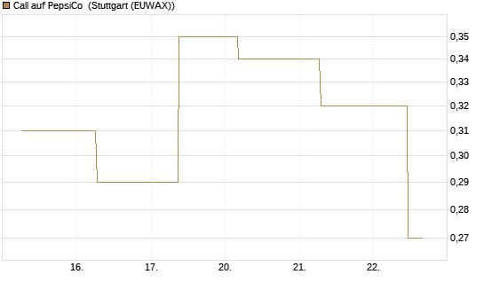 Call auf PepsiCo [J.P. Morgan Structured Products B.V.] Chart