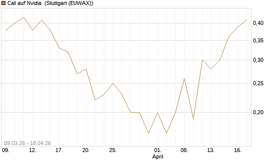 Call auf Nvidia [J.P. Morgan Structured Products B.V.] Chart