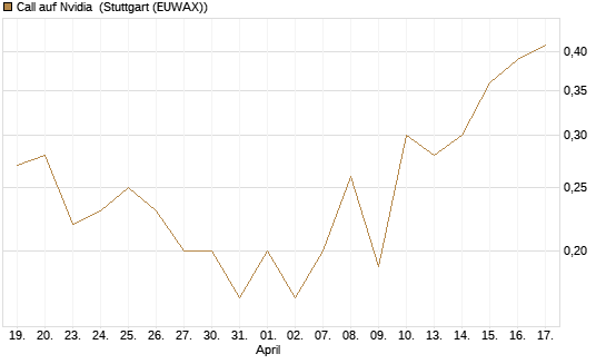Call auf Nvidia [J.P. Morgan Structured Products B.V.] Chart
