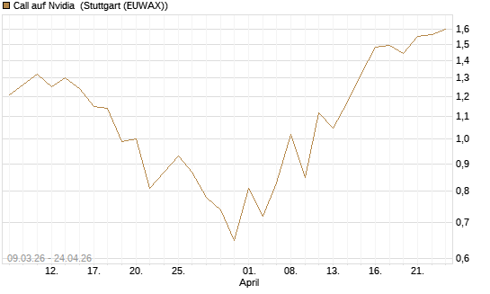 Call auf Nvidia [J.P. Morgan Structured Products B.V.] Chart