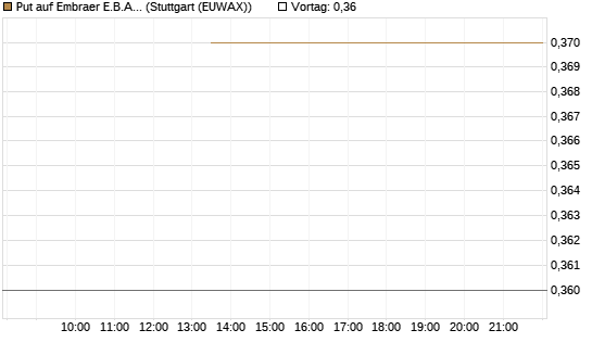Put auf Embraer E.B.A. [J.P. Morgan Structured Products B.V.] Chart