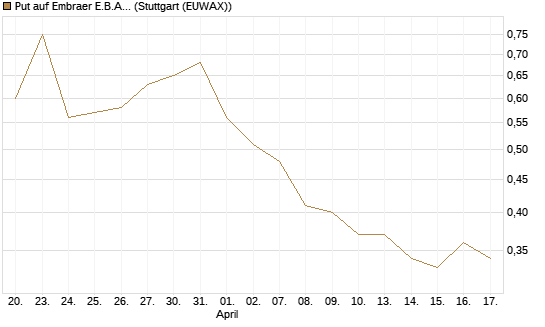 Put auf Embraer E.B.A. [J.P. Morgan Structured Products B.V.] Chart