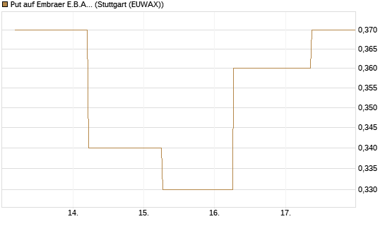 Put auf Embraer E.B.A. [J.P. Morgan Structured Products B.V.] Chart