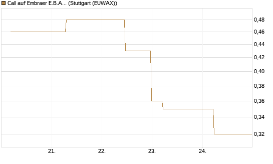 Call auf Embraer E.B.A. [J.P. Morgan Structured Products B.V.] Chart