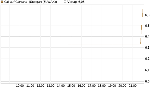 Call auf Carvana [J.P. Morgan Structured Products B.V.] Chart