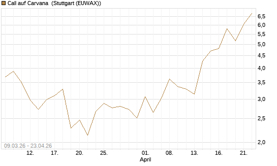 Call auf Carvana [J.P. Morgan Structured Products B.V.] Chart