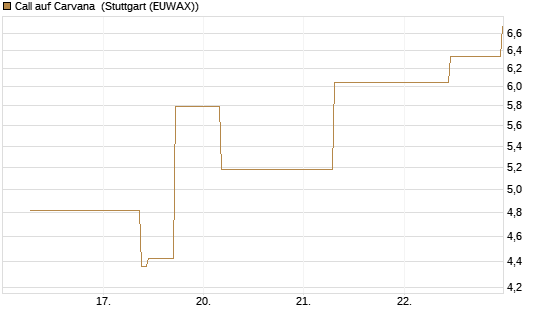 Call auf Carvana [J.P. Morgan Structured Products B.V.] Chart