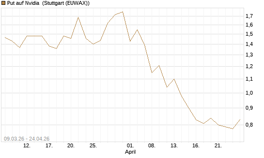 Put auf Nvidia [J.P. Morgan Structured Products B.V.] Chart
