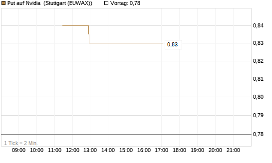 Put auf Nvidia [J.P. Morgan Structured Products B.V.] Chart