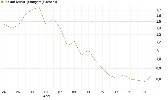 Put auf Nvidia [J.P. Morgan Structured Products B.V.] Chart