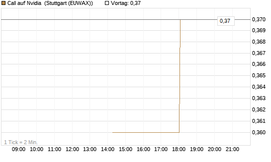 Call auf Nvidia [J.P. Morgan Structured Products B.V.] Chart