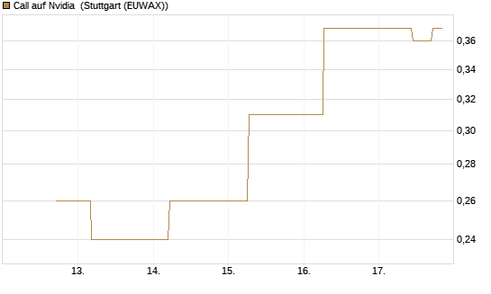 Call auf Nvidia [J.P. Morgan Structured Products B.V.] Chart