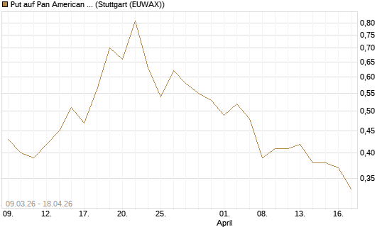 Put auf Pan American Silver [J.P. Morgan Structured Products B.V.] Chart