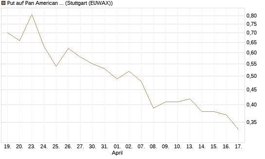 Put auf Pan American Silver [J.P. Morgan Structured Products B.V.] Chart