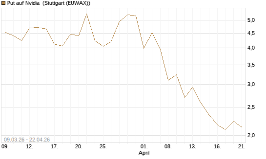 Put auf Nvidia [J.P. Morgan Structured Products B.V.] Chart