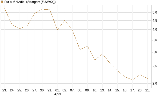 Put auf Nvidia [J.P. Morgan Structured Products B.V.] Chart
