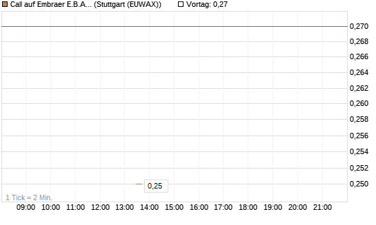 Call auf Embraer E.B.A. [J.P. Morgan Structured Products B.V.] Chart