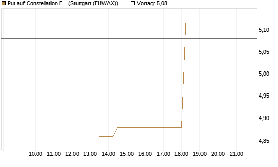 Put auf Constellation Energy [J.P. Morgan Structured Products B.V.] Chart