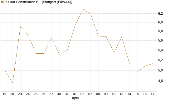 Put auf Constellation Energy [J.P. Morgan Structured Products B.V.] Chart