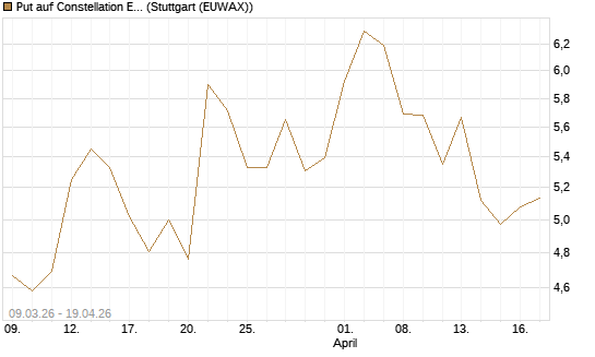 Put auf Constellation Energy [J.P. Morgan Structured Products B.V.] Chart