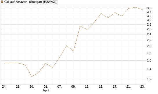 Call auf Amazon [J.P. Morgan Structured Products B.V.] Chart