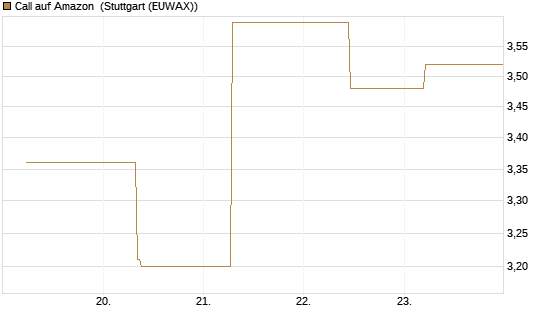 Call auf Amazon [J.P. Morgan Structured Products B.V.] Chart