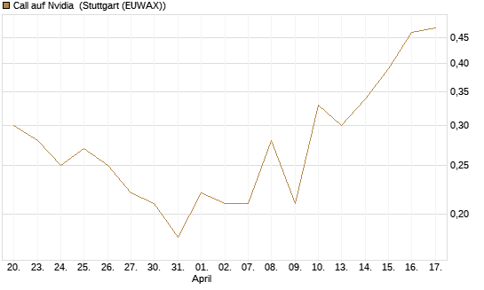 Call auf Nvidia [J.P. Morgan Structured Products B.V.] Chart