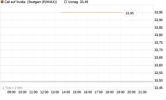 Call auf Nvidia [J.P. Morgan Structured Products B.V.] Chart