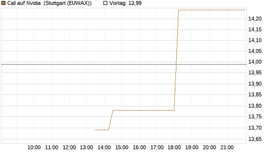 Call auf Nvidia [J.P. Morgan Structured Products B.V.] Chart