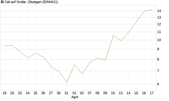 Call auf Nvidia [J.P. Morgan Structured Products B.V.] Chart