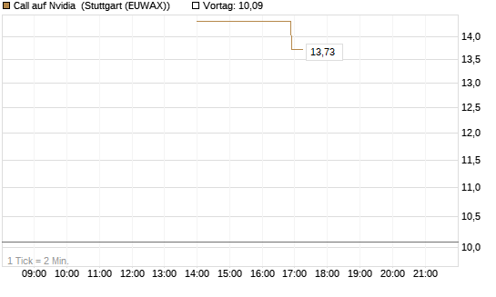 Call auf Nvidia [J.P. Morgan Structured Products B.V.] Chart