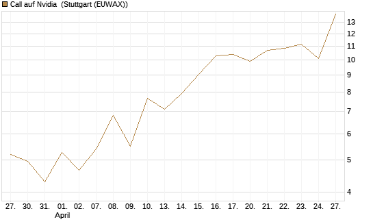 Call auf Nvidia [J.P. Morgan Structured Products B.V.] Chart