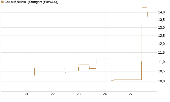 Call auf Nvidia [J.P. Morgan Structured Products B.V.] Chart