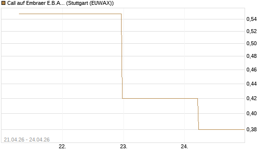 Call auf Embraer E.B.A. [J.P. Morgan Structured Products B.V.] Chart
