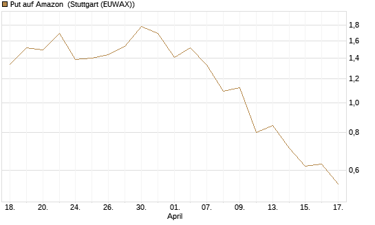 Put auf Amazon [J.P. Morgan Structured Products B.V.] Chart