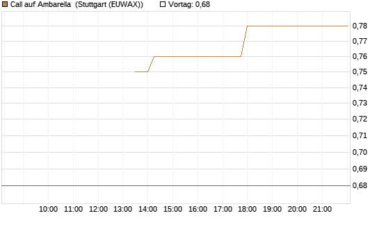 Call auf Ambarella [J.P. Morgan Structured Products B.V.] Chart