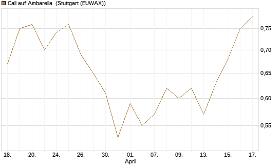 Call auf Ambarella [J.P. Morgan Structured Products B.V.] Chart