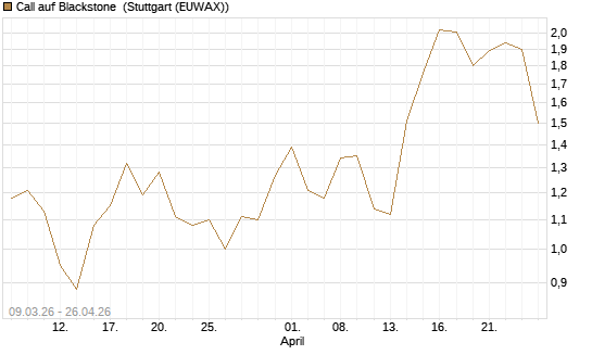 Call auf Blackstone [J.P. Morgan Structured Products B.V.] Chart