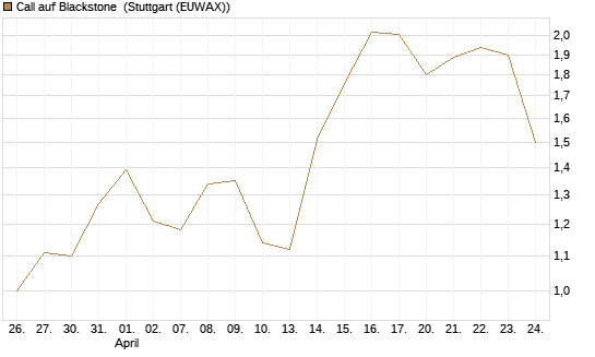 Call auf Blackstone [J.P. Morgan Structured Products B.V.] Chart
