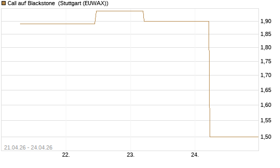 Call auf Blackstone [J.P. Morgan Structured Products B.V.] Chart
